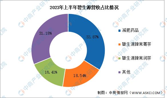 2024年中国保健食品行业市场前景预测研究报告(图10)