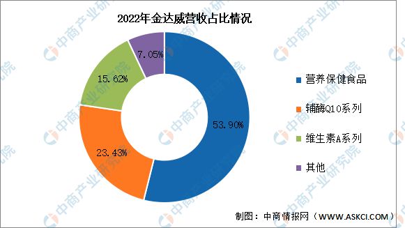 2024年中国保健食品行业市场前景预测研究报告(图16)