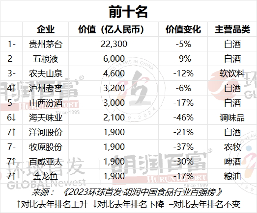 胡润2023中国食品行业百强榜：茅台蝉联第一(图1)