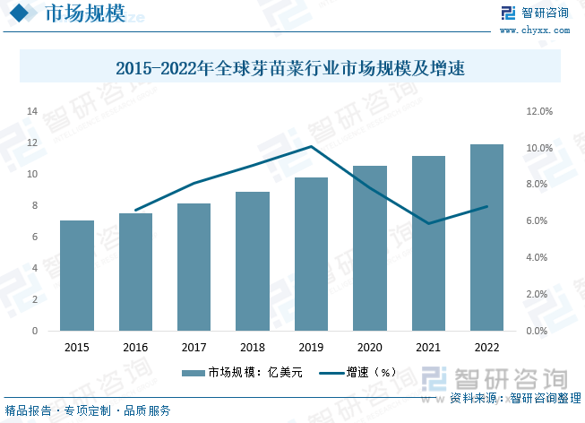 2023年中国芽苗菜行业发展现状分析：已成为21世纪受欢迎的绿色蔬菜和保健食品[图](图4)