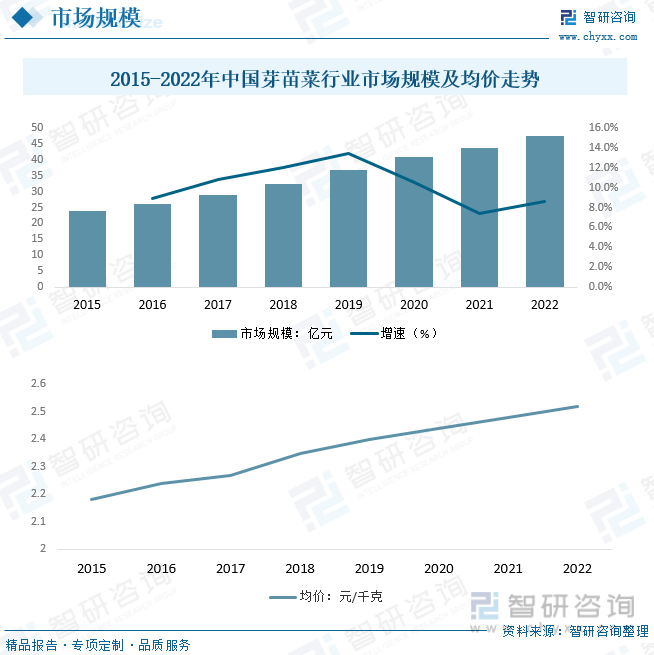 2023年中国芽苗菜行业发展现状分析：已成为21世纪受欢迎的绿色蔬菜和保健食品[图](图5)