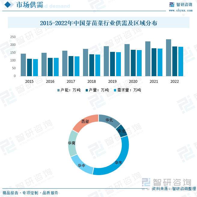 2023年中国芽苗菜行业发展现状分析：已成为21世纪受欢迎的绿色蔬菜和保健食品[图](图6)