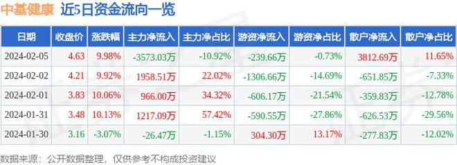 2月5日中基健康涨停分析：保健品农垦食品概念热股E星体育官网(图1)