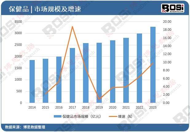 E星体育官方网站中国保健食品市场火爆健康消E星体育官网费新趋势引领风潮(图3)