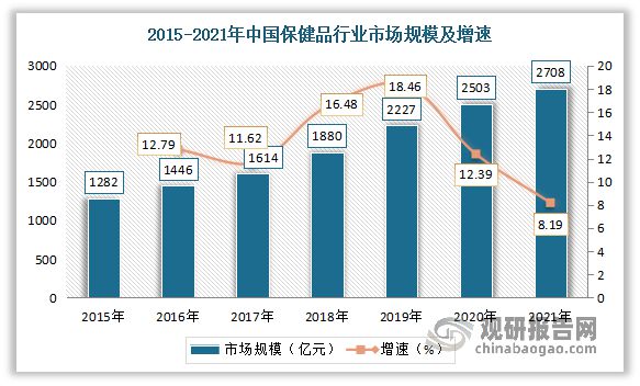 中国保健食品行业发展趋势分析与投资前景预测报告(图4)