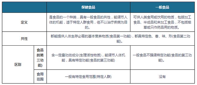 中国保健食品行业发展趋势分析与投资前景预测报告(图2)