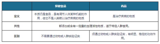 中国保健食品行业发展趋势分析与投资前景预测报告(图3)