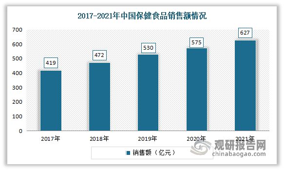 中国保健食品行业发展趋势分析与投资前景预测报告(图5)