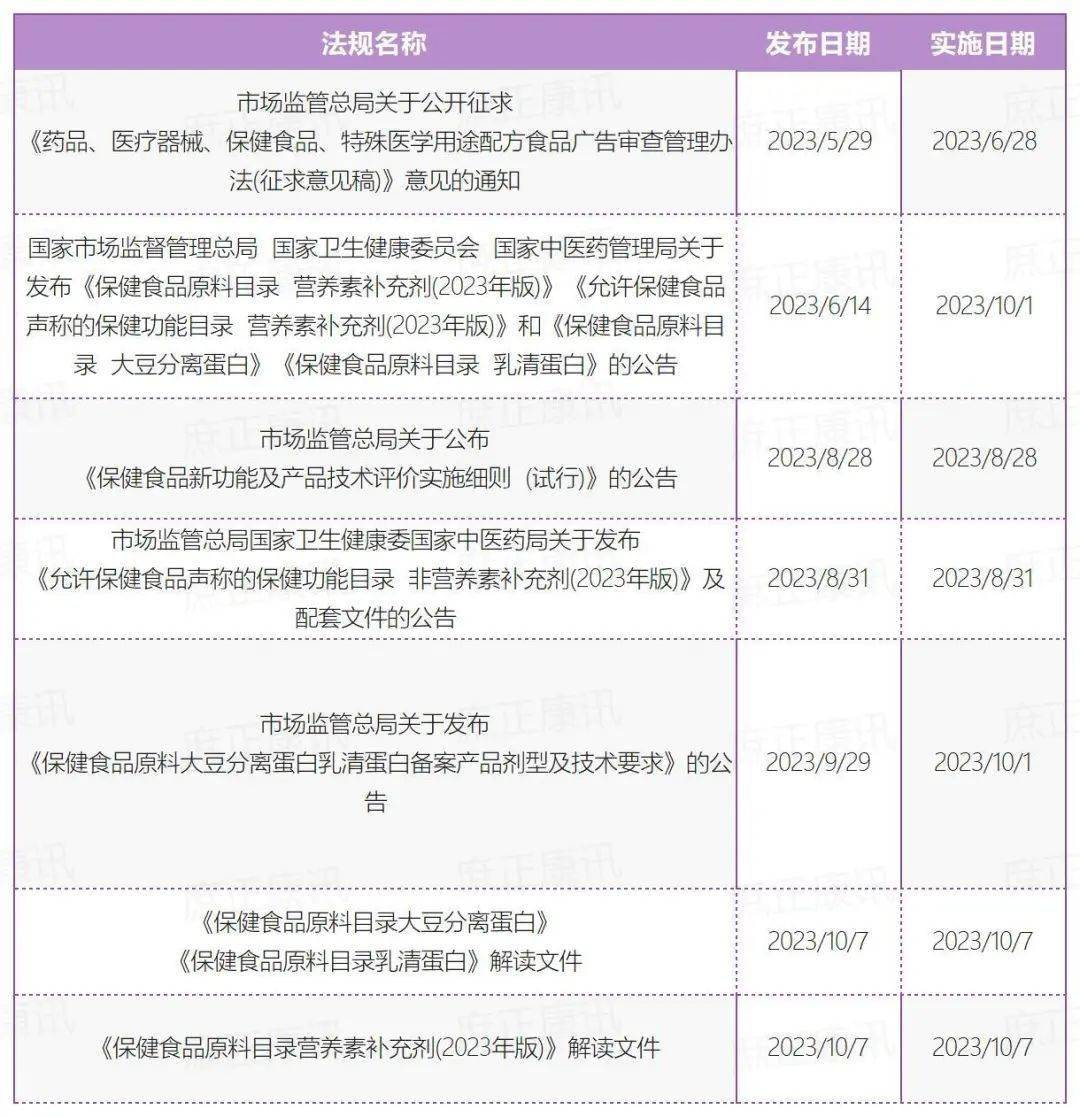 E星体育官方网站E星体育官网2023保健食品新规一览 年底将有彩蛋！(图1)