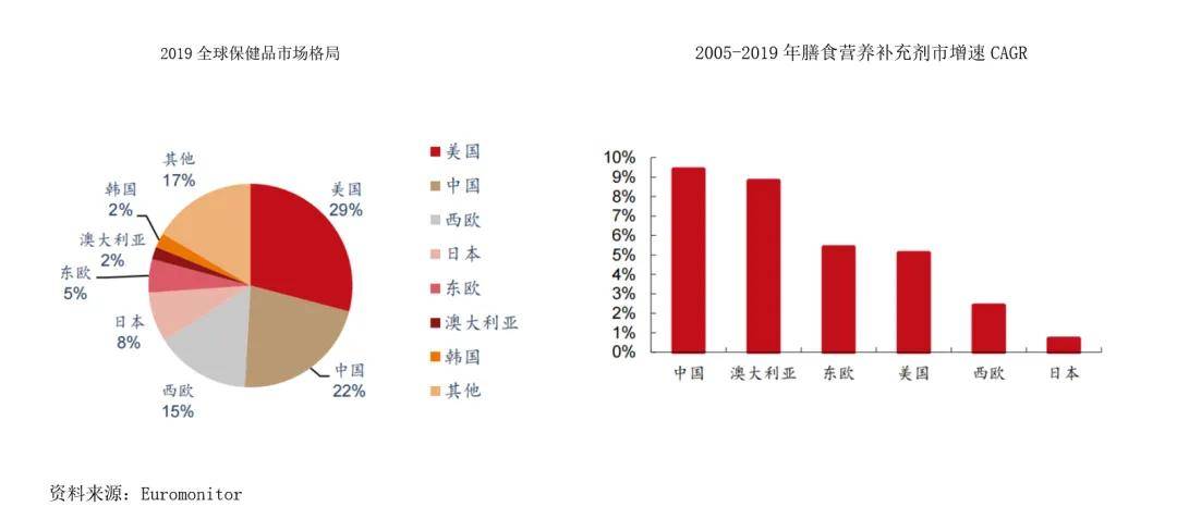 美国保健品发展全球瞩目REAPS瑞普斯美国自主工厂诞生地加州奇诺市前景广阔(图2)