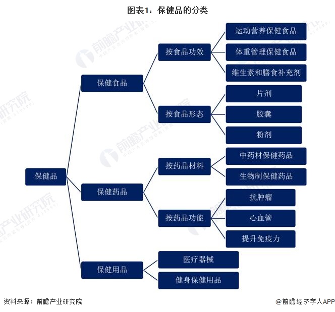 E星体育预见2023：《2023年中国保健品行业全景图谱》(附市场规模、竞争格局和发展前景等)(图1)