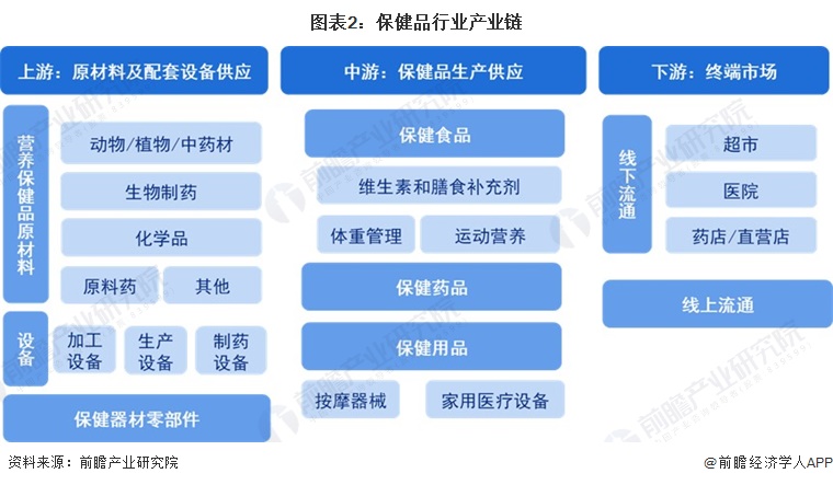 E星体育预见2023：《2023年中国保健品行业全景图谱》(附市场规模、竞争格局和发展前景等)(图2)