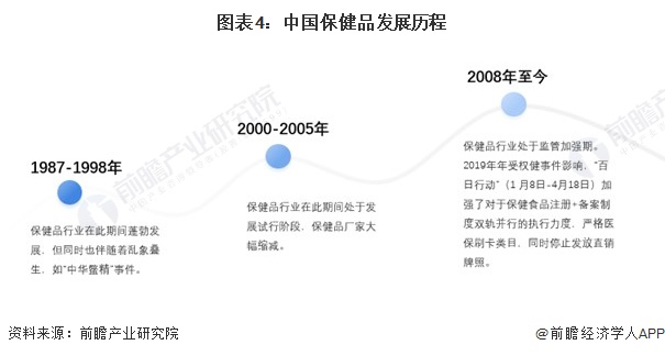 E星体育预见2023：《2023年中国保健品行业全景图谱》(附市场规模、竞争格局和发展前景等)(图4)