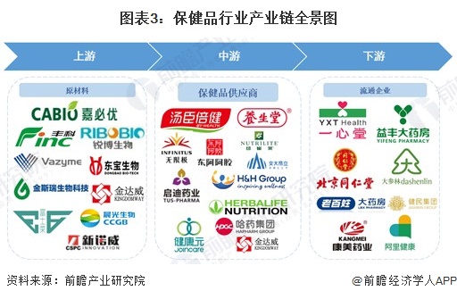 E星体育预见2023：《2023年中国保健品行业全景图谱》(附市场规模、竞争格局和发展前景等)(图3)