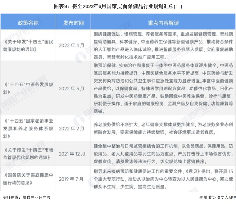 E星体育预见2023：《2023年中国保健品行业全景图谱》(附市场规模、竞争格局和发展前景等)(图5)