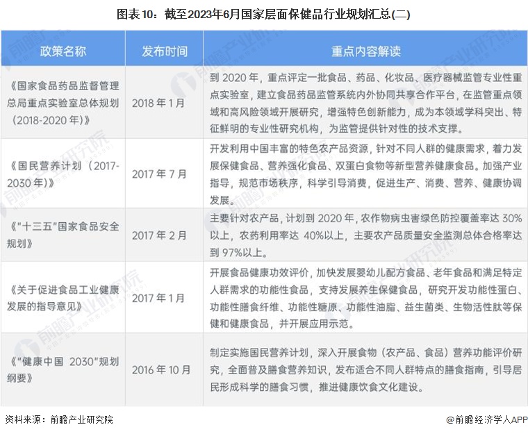 E星体育预见2023：《2023年中国保健品行业全景图谱》(附市场规模、竞争格局和发展前景等)(图6)