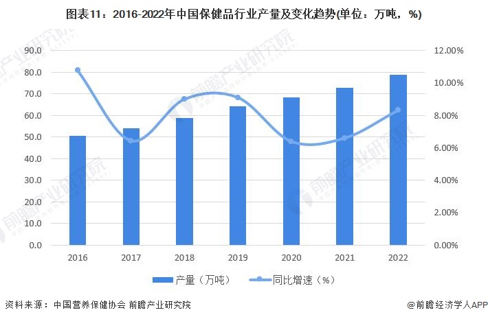 E星体育预见2023：《2023年中国保健品行业全景图谱》(附市场规模、竞争格局和发展前景等)(图7)