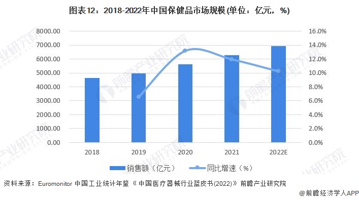 E星体育预见2023：《2023年中国保健品行业全景图谱》(附市场规模、竞争格局和发展前景等)(图8)