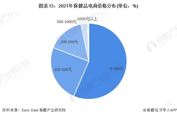 E星体育预见2023：《2023年中国保健品行业全景图谱》(附市场规模、竞争格局和发展前景等)(图9)