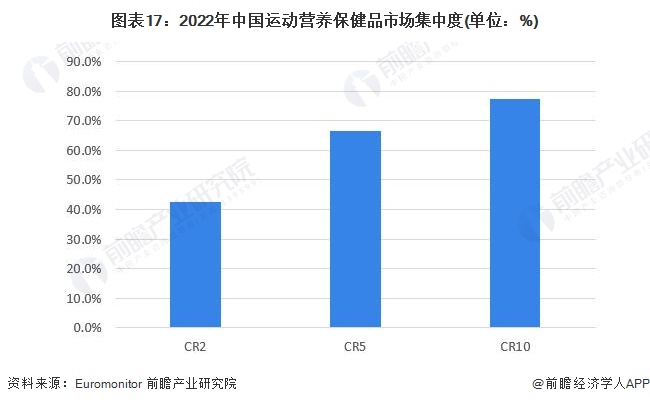 E星体育预见2023：《2023年中国保健品行业全景图谱》(附市场规模、竞争格局和发展前景等)(图13)