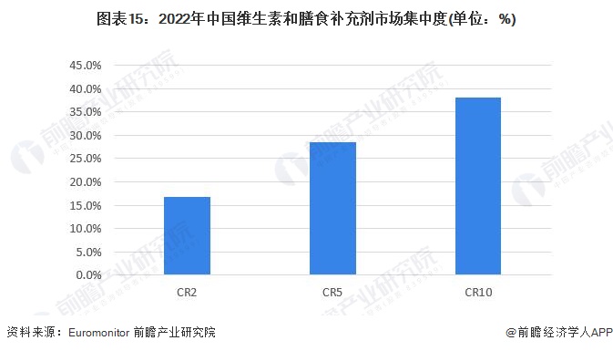 E星体育预见2023：《2023年中国保健品行业全景图谱》(附市场规模、竞争格局和发展前景等)(图11)