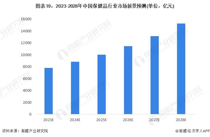 E星体育预见2023：《2023年中国保健品行业全景图谱》(附市场规模、竞争格局和发展前景等)(图15)