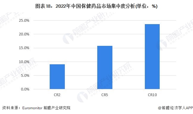 E星体育预见2023：《2023年中国保健品行业全景图谱》(附市场规模、竞争格局和发展前景等)(图14)