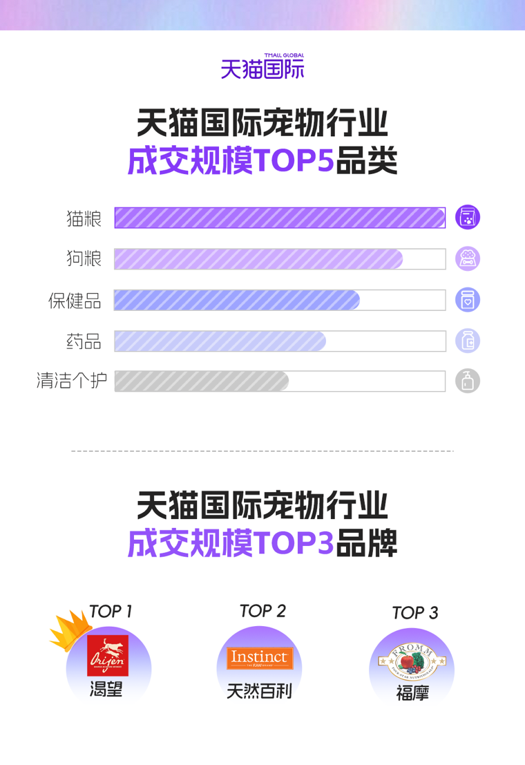 保健品成养宠最大开销一季度进口宠物保健品销量同比翻倍增长(图1)