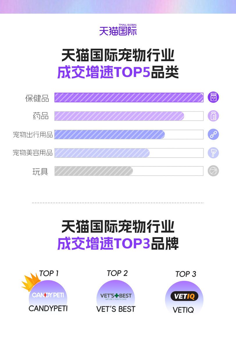 保健品成养宠最大开销一季度进口宠物保健品销量同比翻倍增长(图2)