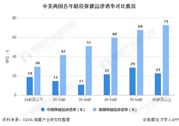 深度解析！一文详细了解2021年中国保健品行业发展现状、竞争格局及销售渠道(图2)