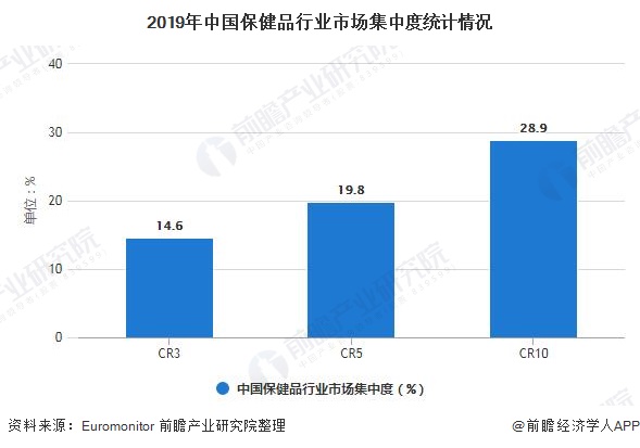 深度解析！一文详细了解2021年中国保健品行业发展现状、竞争格局及销售渠道(图3)