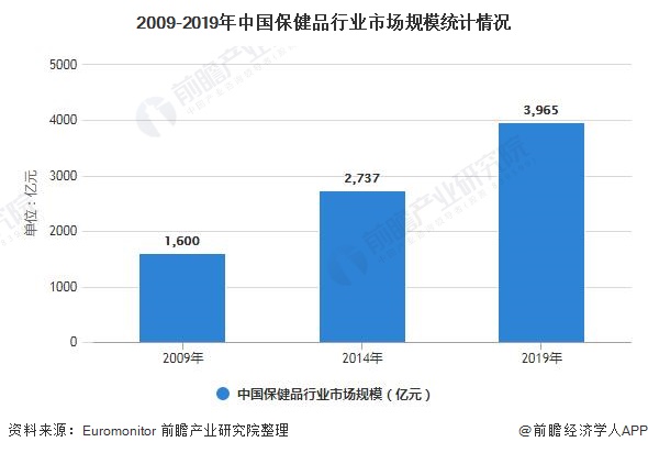 深度解析！一文详细了解2021年中国保健品行业发展现状、竞争格局及销售渠道(图1)