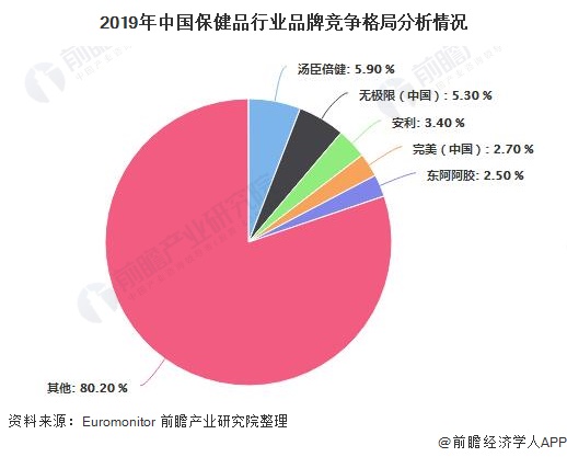 深度解析！一文详细了解2021年中国保健品行业发展现状、竞争格局及销售渠道(图4)