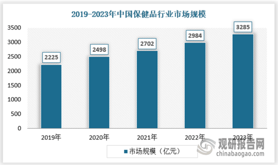 中国保健品行业发展现状分析与投资前景研究报告（2024-2031年）(图2)