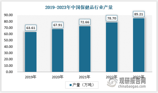 中国保健品行业发展现状分析与投资前景研究报告（2024-2031年）(图3)