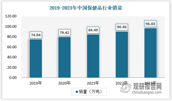 中国保健品行业发展现状分析与投资前景研究报告（2024-2031年）(图5)