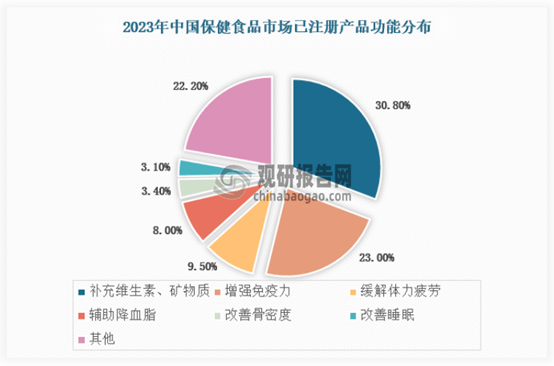 中国保健品行业发展现状分析与投资前景研究报告（2024-2031年）(图6)