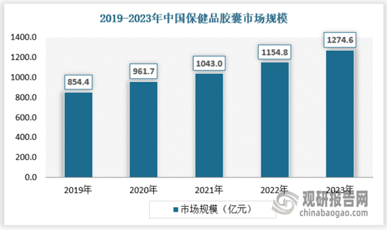 中国保健品行业发展现状分析与投资前景研究报告（2024-2031年）(图7)