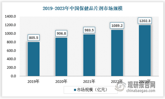 中国保健品行业发展现状分析与投资前景研究报告（2024-2031年）(图8)