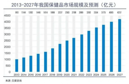 三生公司：巨给力！新需求下中国保健营养食品行业迎来新一轮黄金发展期(图3)